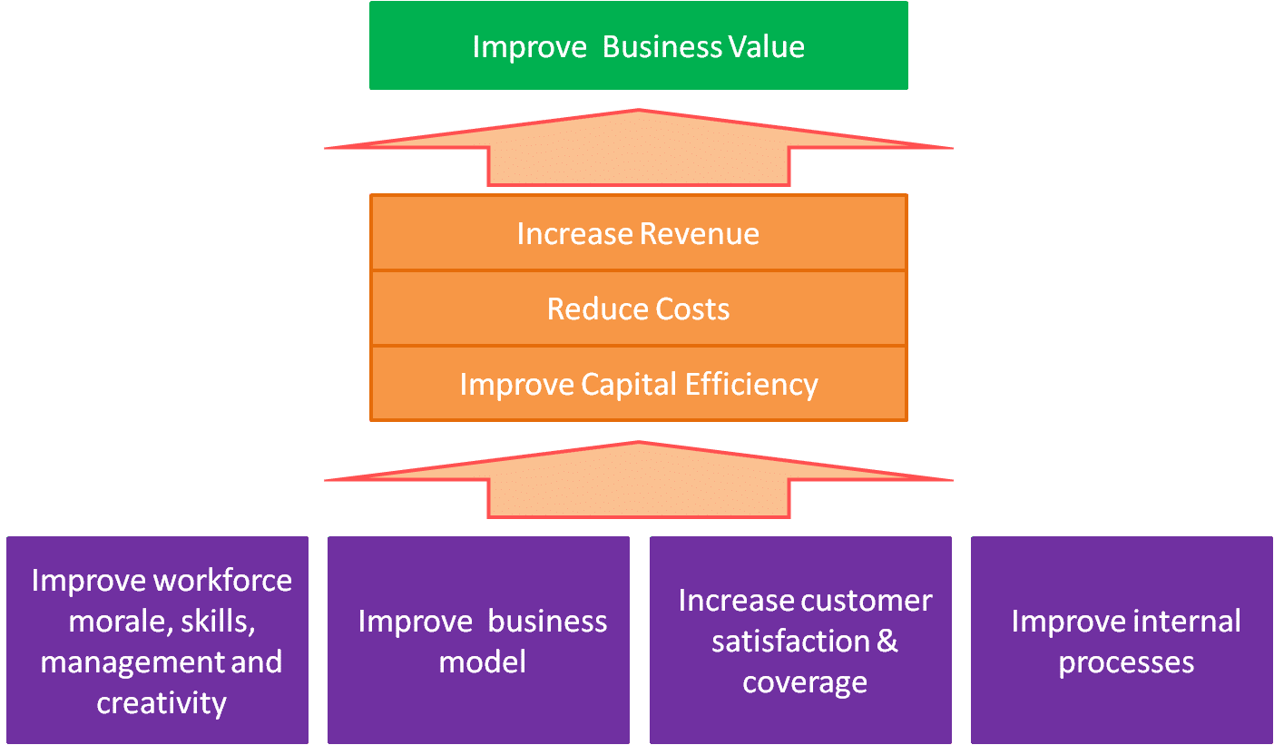 Value Creation Strategies Roc Equity Partners